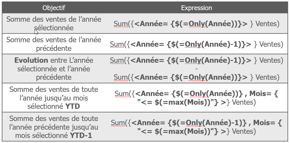 Exemples de set analysis sur différentes périodes et calcul d’évolution