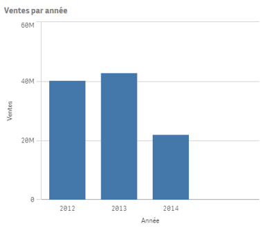 Graphique en barres Qlik Sense