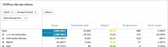 Tableau avec couleurs conditionnelles dans Qlik Sense