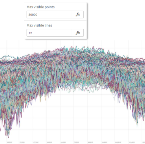 Image montrant un graphique en courbe dans Qlik Cloud ayant plus de points de données