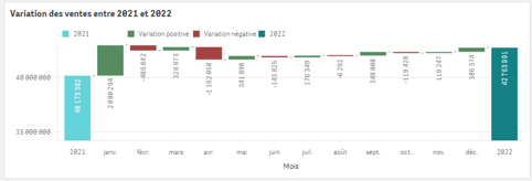 graphique en cascade Qlik Sense