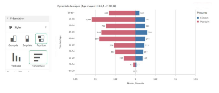 Qlikcloud nouv mai 2025 Graphique Papillon